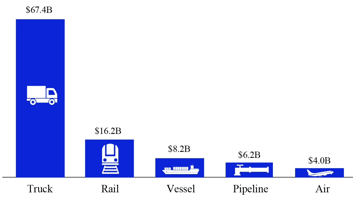 Figure 1 North American Freight by Mode, March 2019 Bureau of